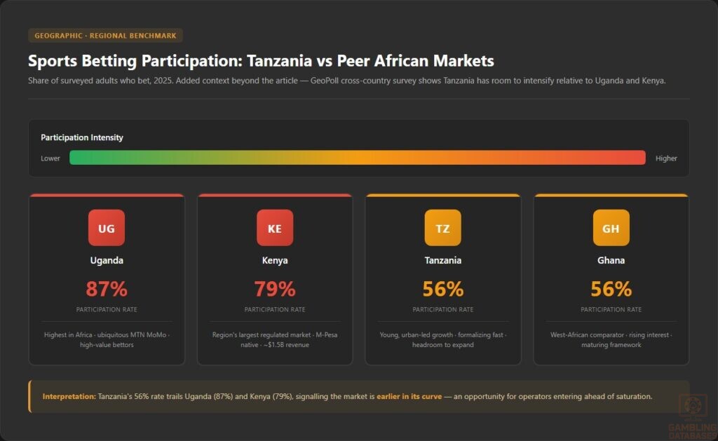 Sports Betting Participation_ Tanzania vs Peer African Markets