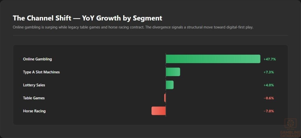 The Channel Shift — YoY Growth by Segment