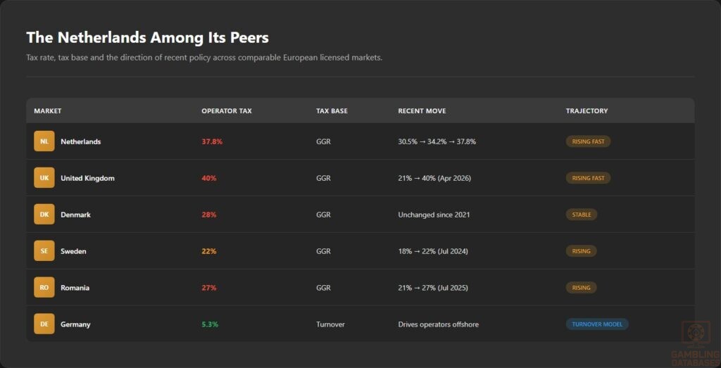 The Netherlands Among Its Peers