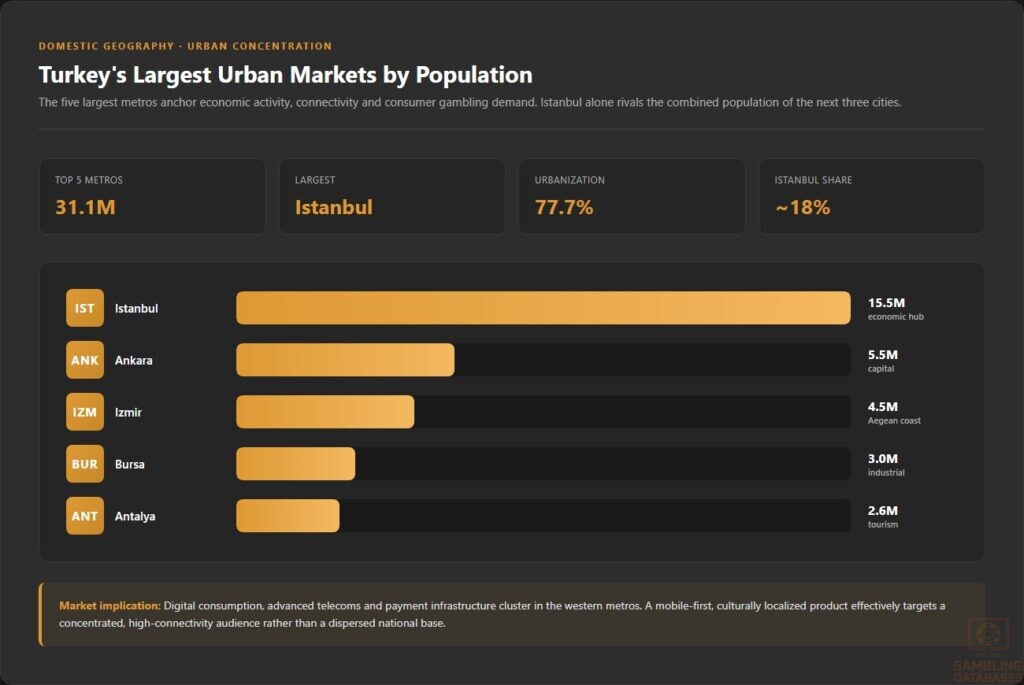 Turkey's Largest Urban Markets by Population