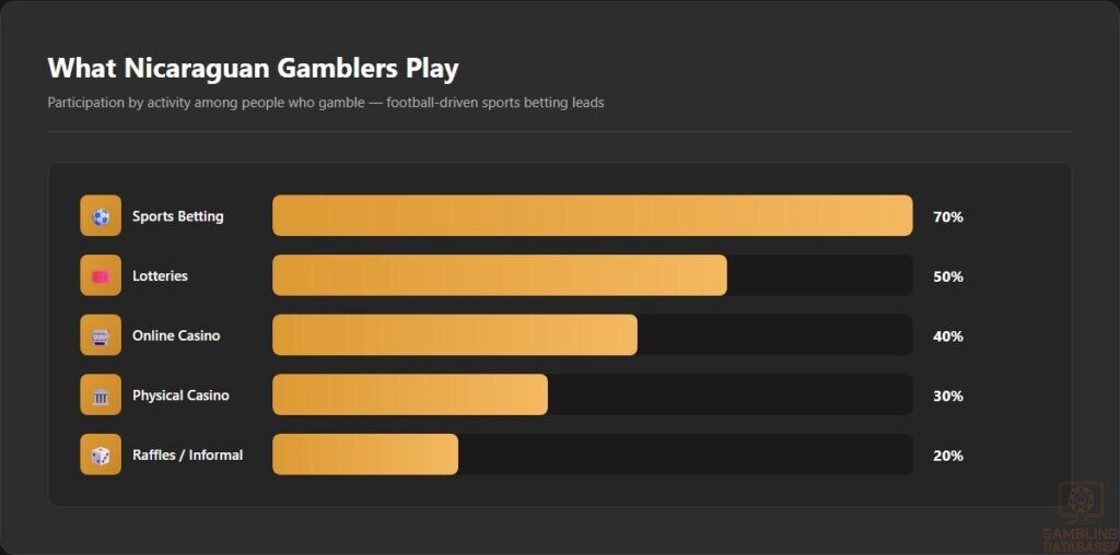 What Nicaraguan Gamblers Play