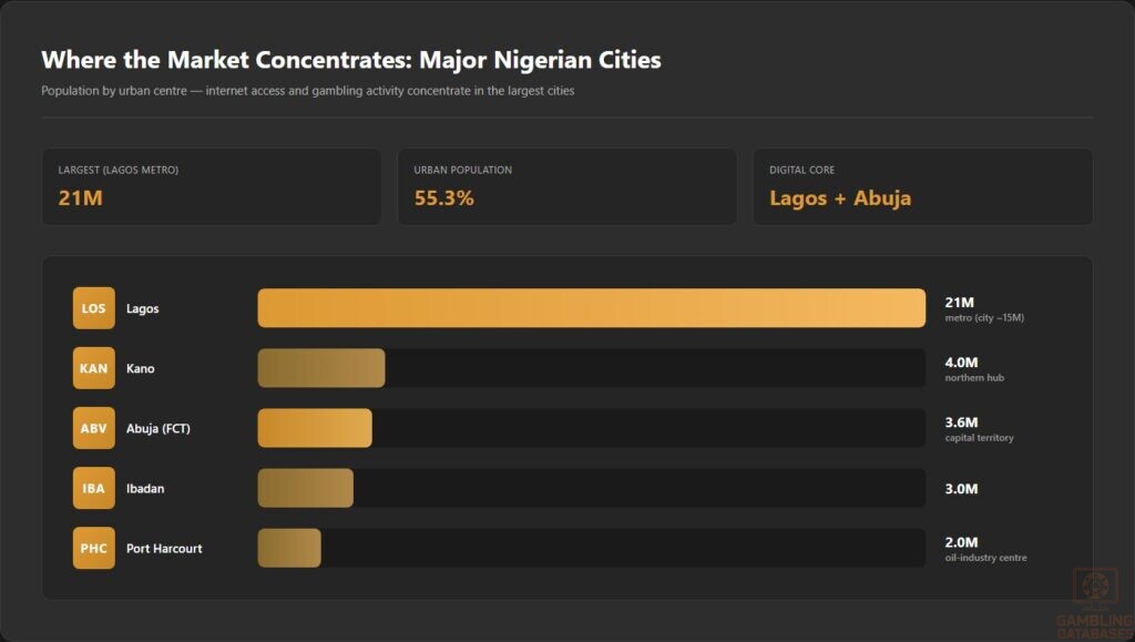 Where the Market Concentrates_ Major Nigerian Cities