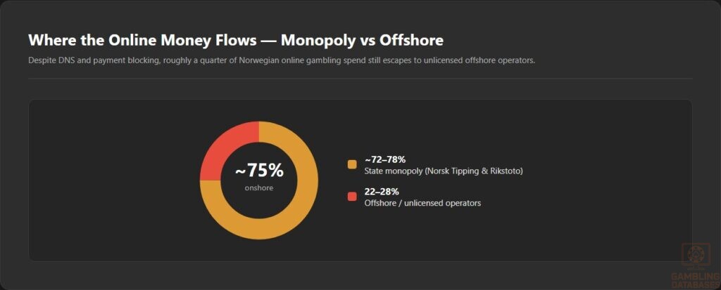 Where the Online Money Flows — Monopoly vs Offshore
