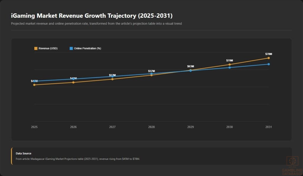 iGaming Market Revenue Growth Trajectory (2025-2031)