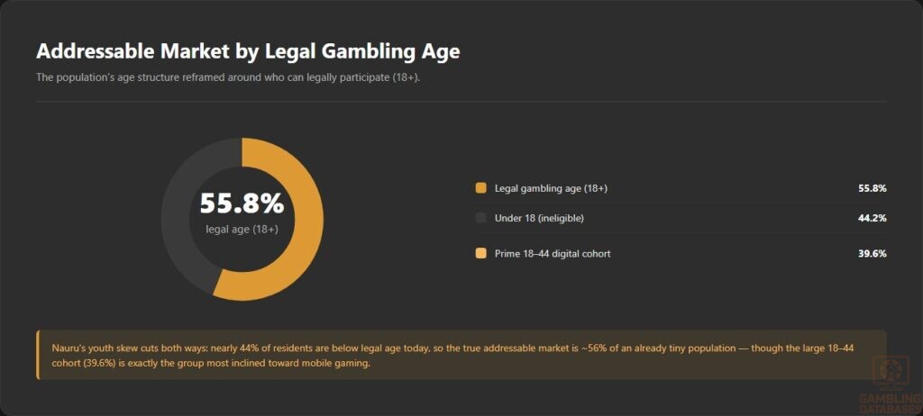 Addressable Market by Legal Gambling Age