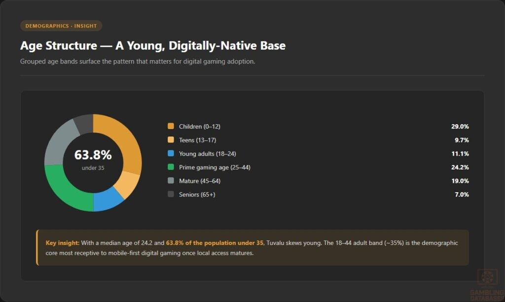 Age Structure — A Young, Digitally-Native Base