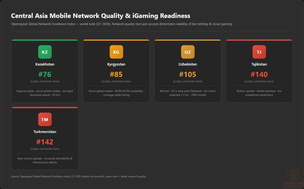 Central Asia Mobile Network Quality & iGaming Readiness