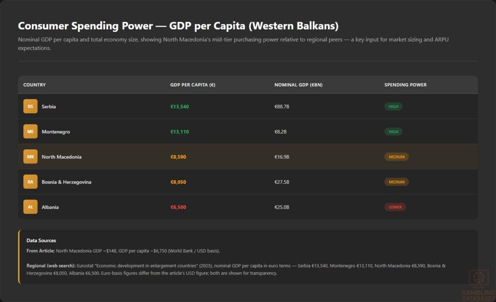 Consumer Spending Power — GDP per Capita (Western Balkans)