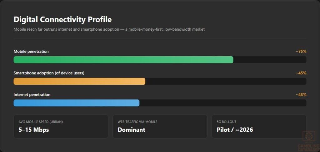 Digital Connectivity Profile