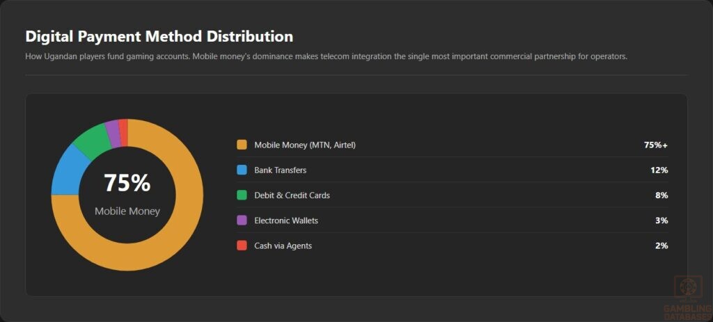 Digital Payment Method Distribution