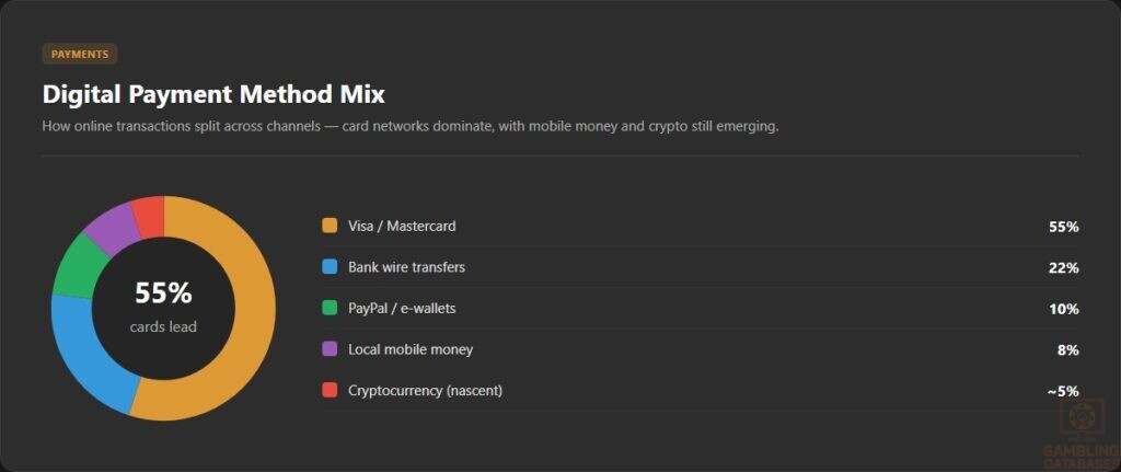 Digital Payment Method Mix