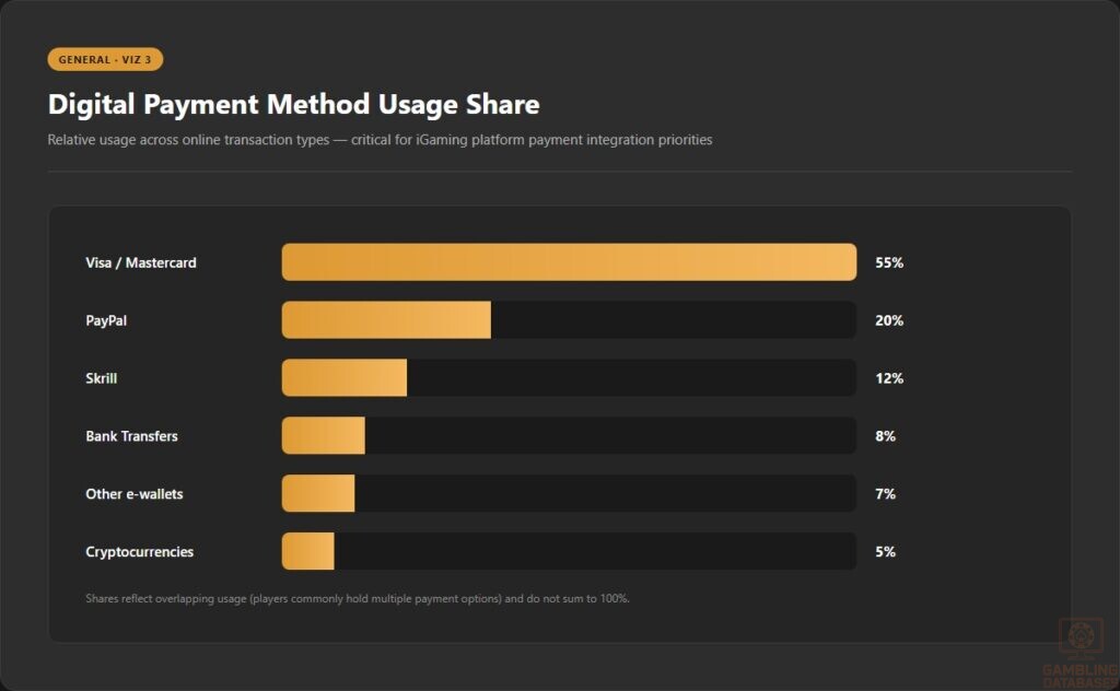 Digital Payment Method Usage Share