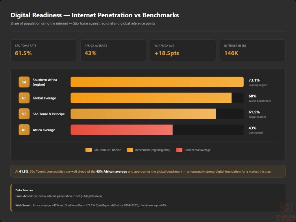 Digital Readiness — Internet Penetration vs Benchmarks