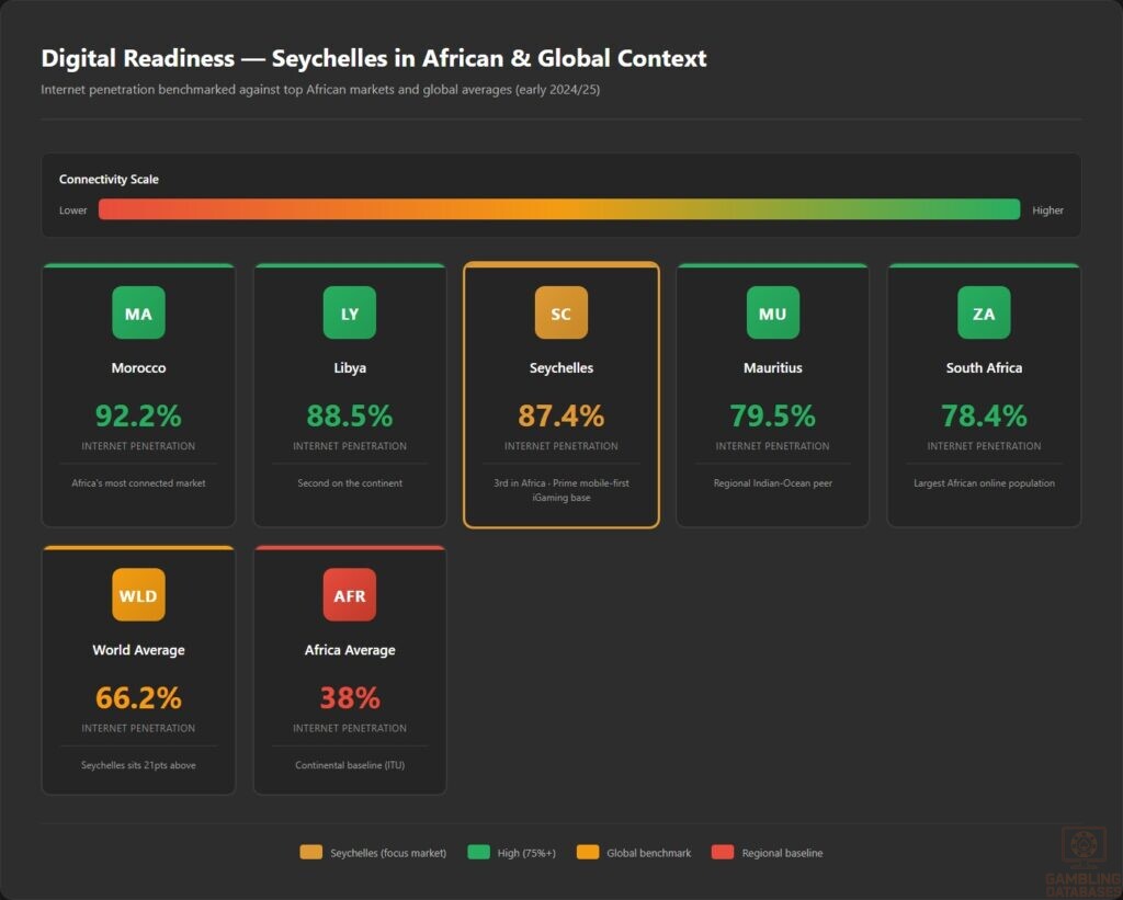 Digital Readiness — Seychelles in African & Global Context