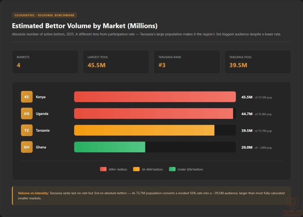 Estimated Bettor Volume by Market (Millions)