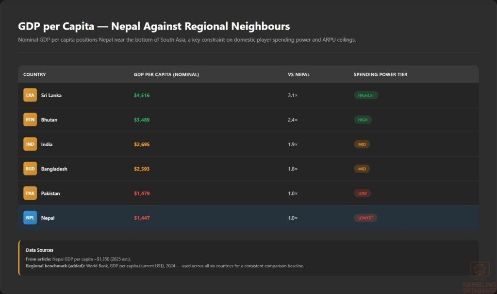 GDP per Capita _ Nepal Against Regional Neighbours