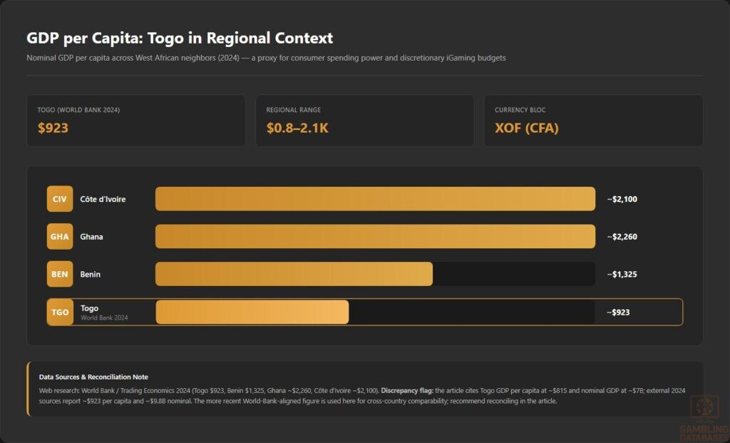 GDP per Capita_ Togo in Regional Context