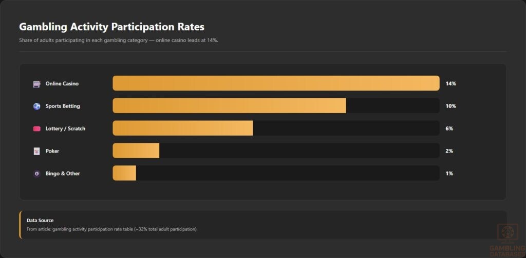 Gambling Activity Participation Rates