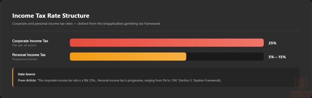 Income Tax Rate Structure