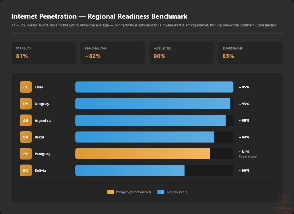 Internet Penetration — Regional Readiness Benchmark