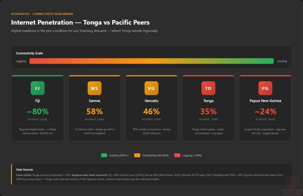 Internet Penetration — Tonga vs Pacific Peers