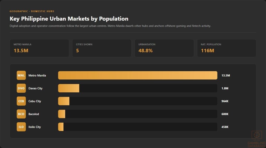 Key Philippine Urban Markets by Population