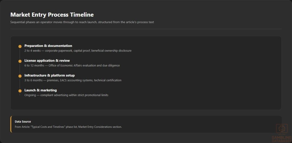 Market Entry Process Timeline