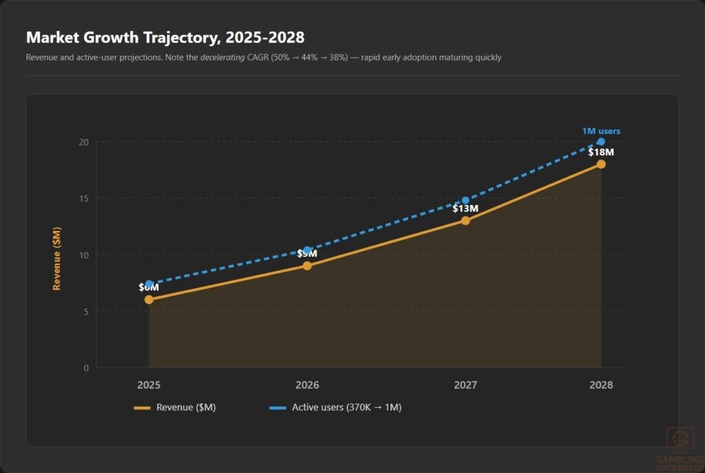 Market Growth Trajectory, 2025-2028