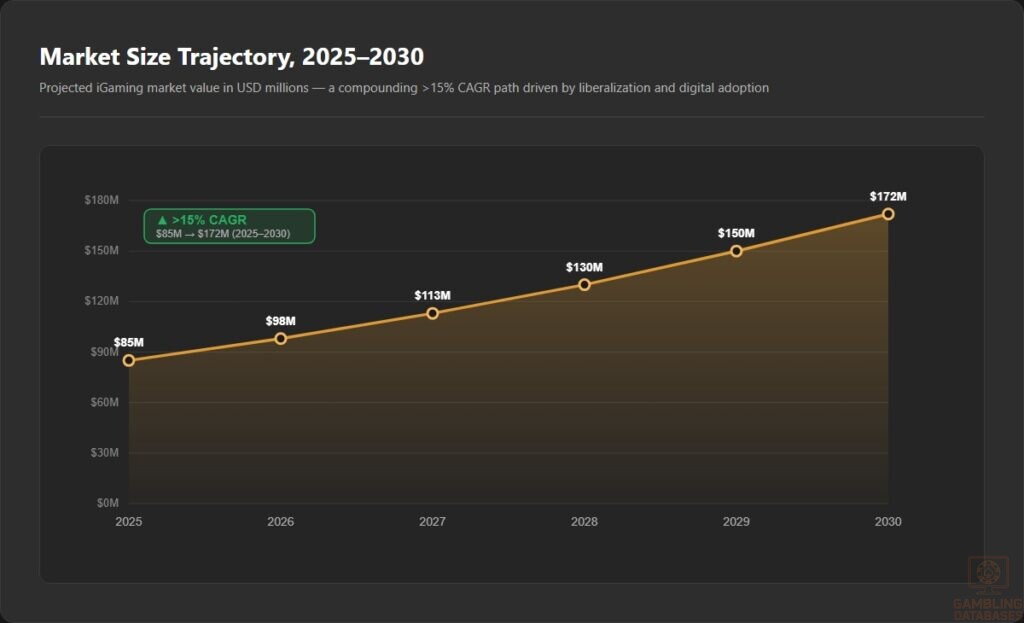 Market Size Trajectory, 2025–2030