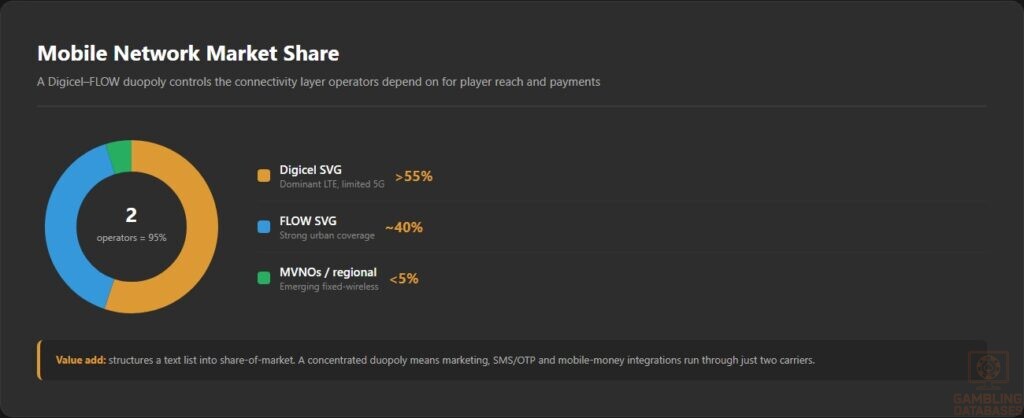 Mobile Network Market Share