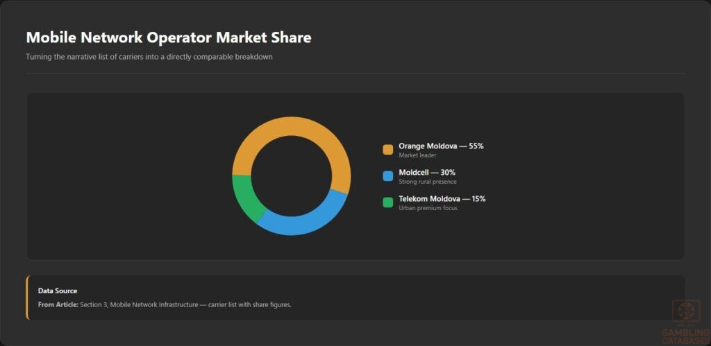 Mobile Network Operator Market Share