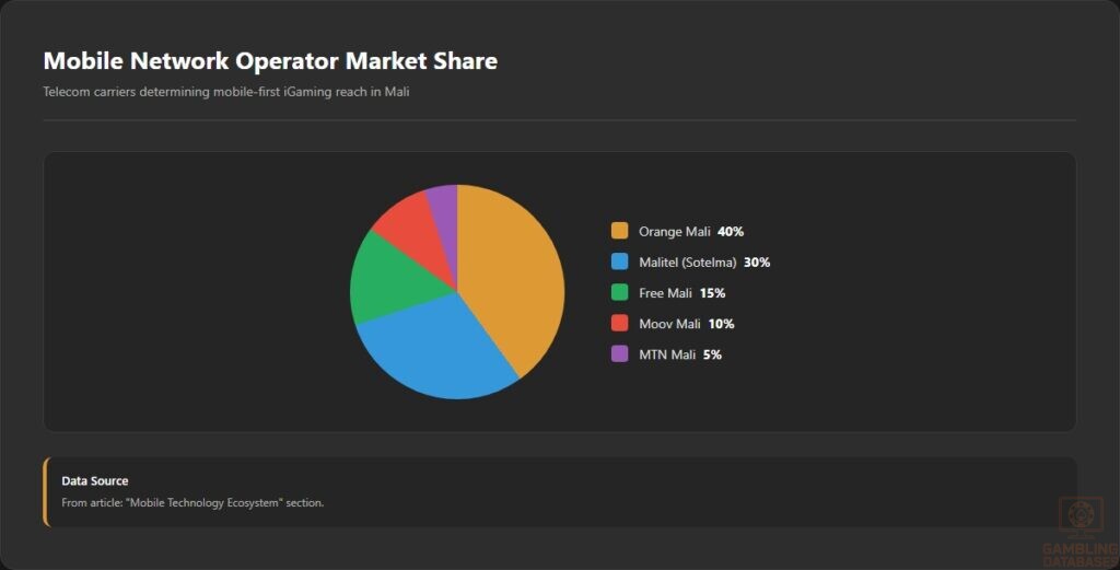 Mobile Network Operator Market Share