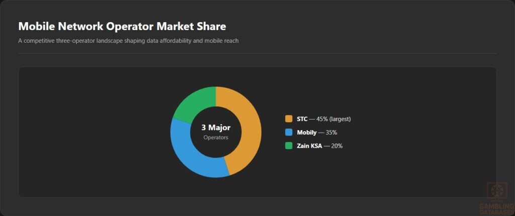 Mobile Network Operator Market Share