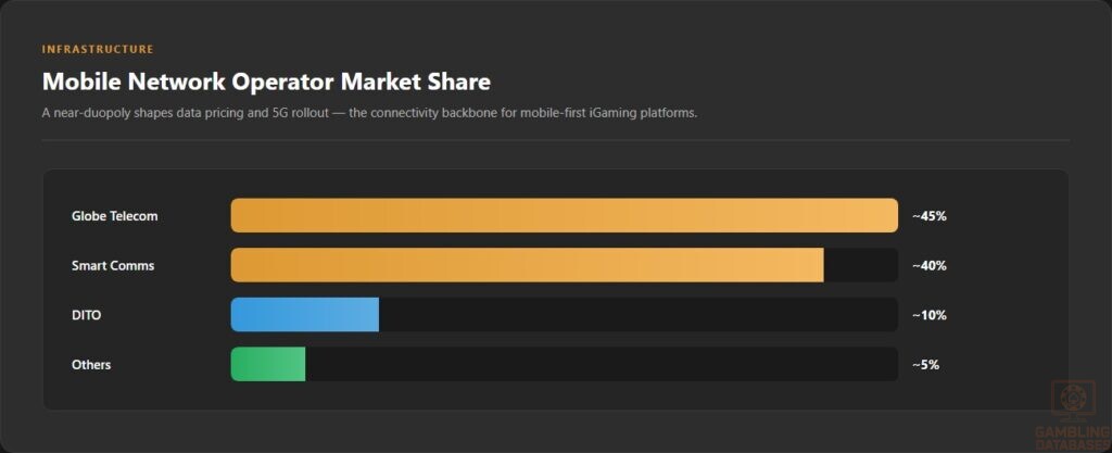 Mobile Network Operator Market Share