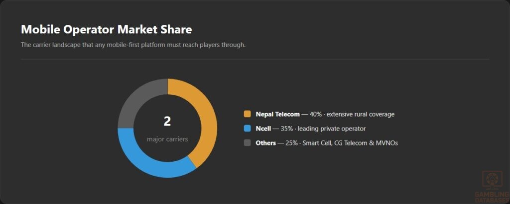 Mobile Operator Market Share
