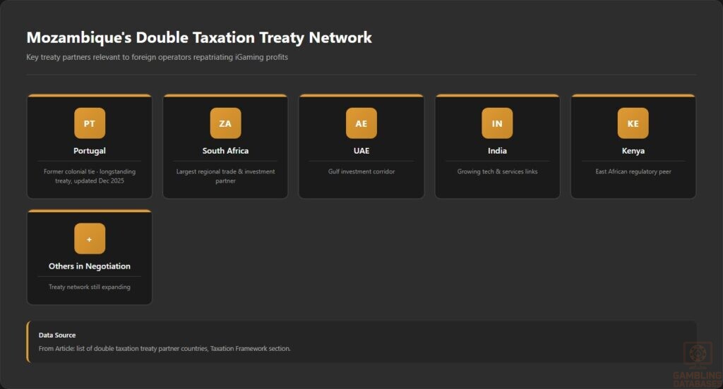 Mozambiques Double Taxation Treaty Network