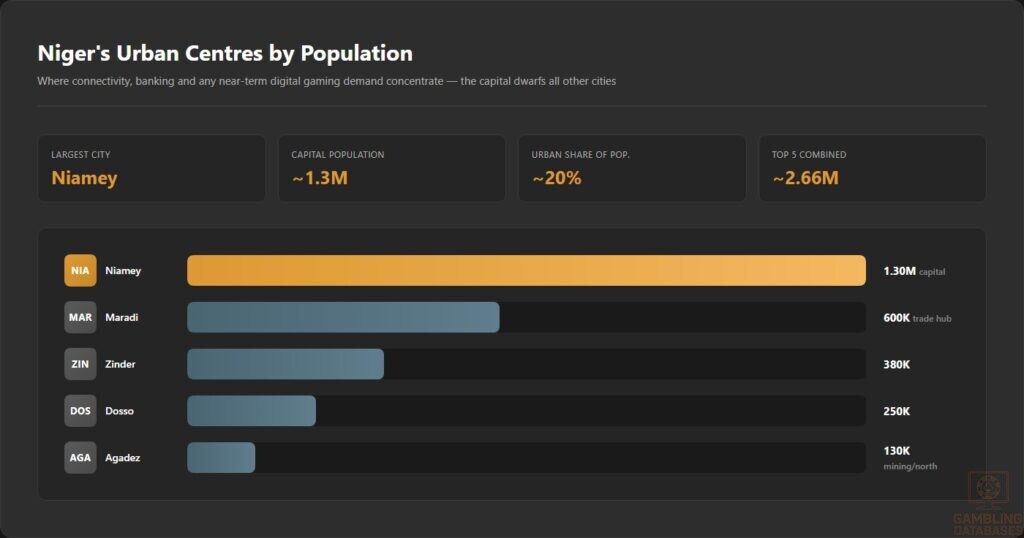 Niger's Urban Centres by Population
