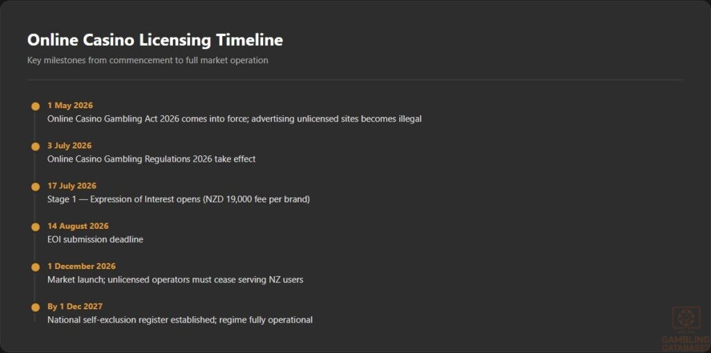 Online Casino Licensing Timeline