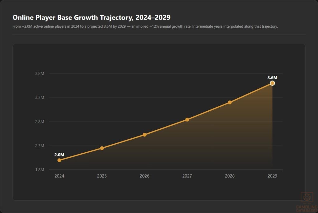 Online Player Base Growth Trajectory, 2024–2029