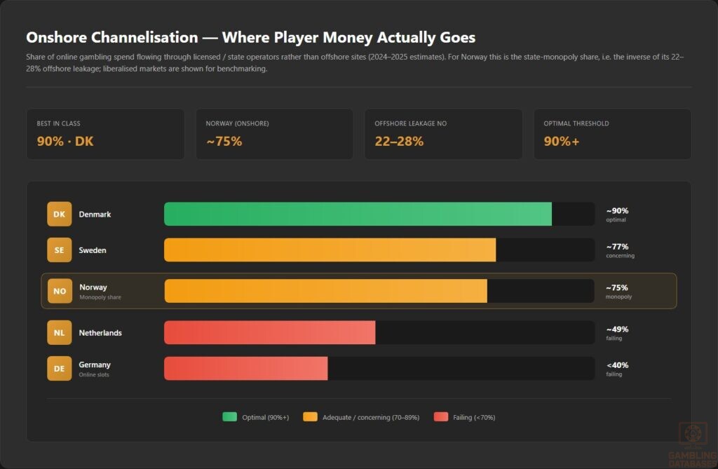 Onshore Channelisation — Where Player Money Actually Goes