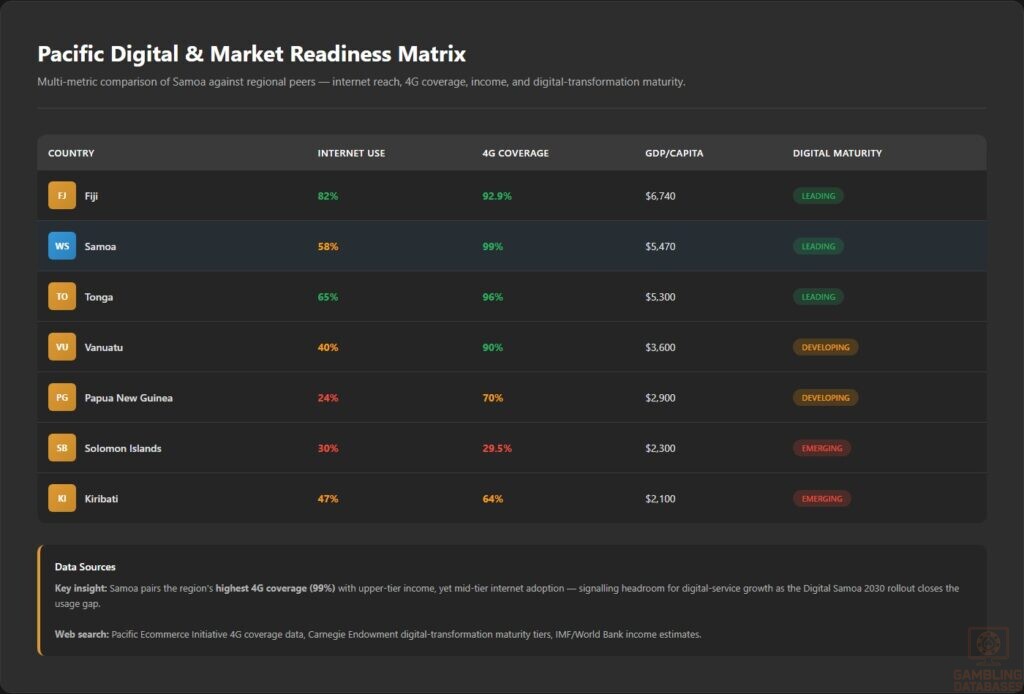 Pacific Digital & Market Readiness Matrix
