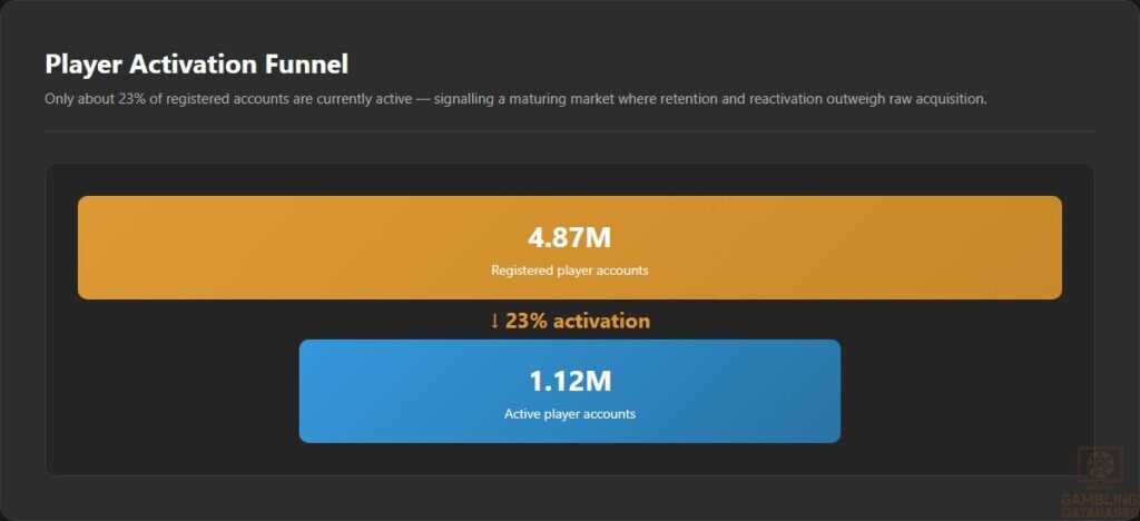 Player Activation Funnel