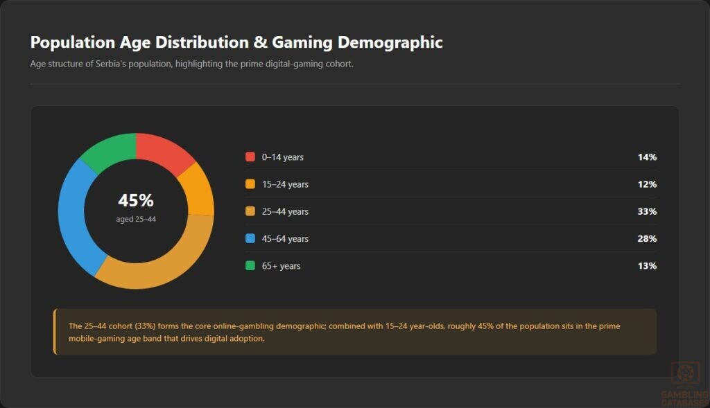 Population Age Distribution & Gaming Demographic