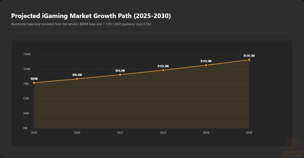 Projected iGaming Market Growth Path (2025-2030)