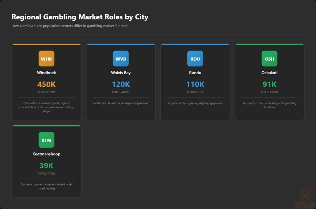 Regional Gambling Market Roles by City
