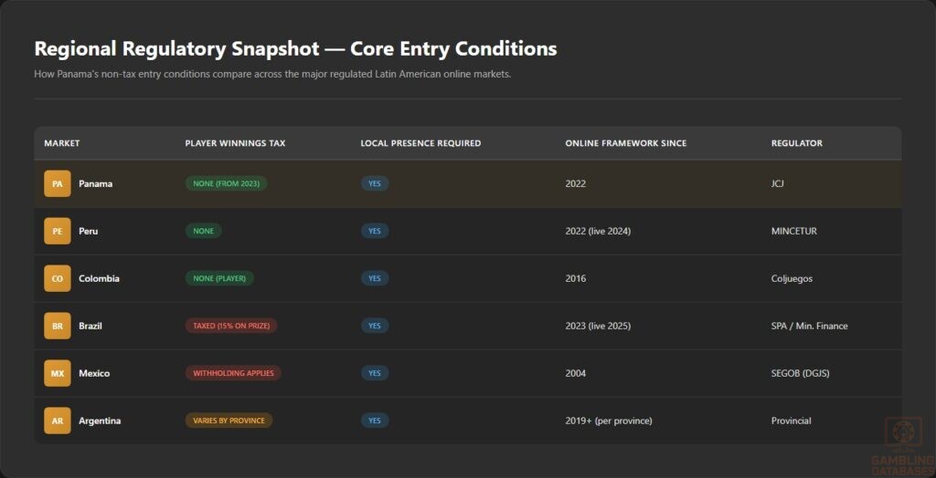 Regional Regulatory Snapshot — Core Entry Conditions