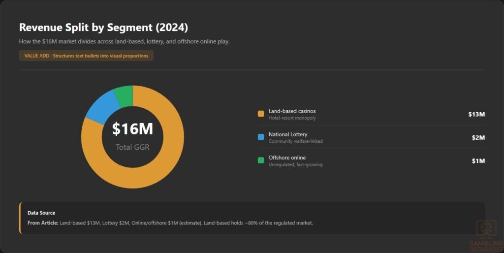 Revenue Split by Segment
