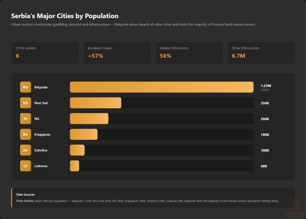 Serbia's Major Cities by Population