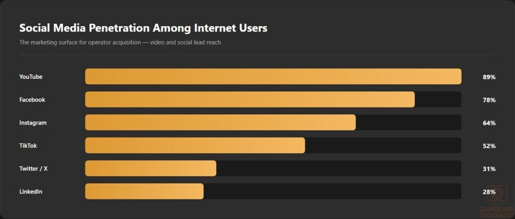 Social Media Penetration Among Internet Users