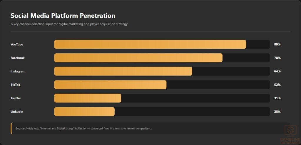 Social Media Platform Penetration